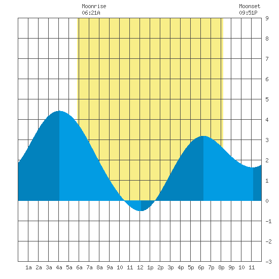 Threemile Slough tide chart for Saturday, May 20, 2023