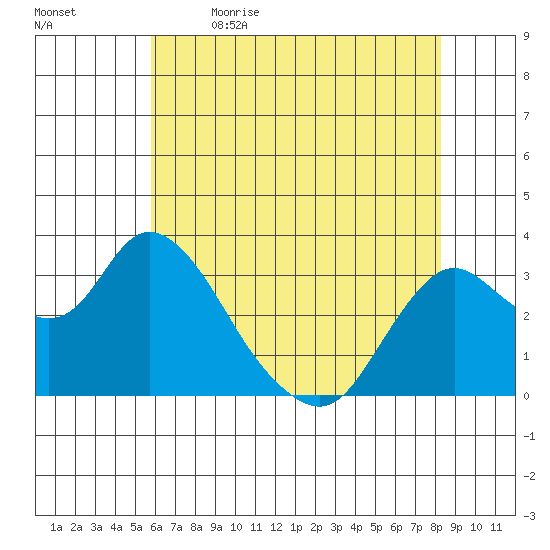 Threemile Slough tide chart for Tuesday, May 23, 2023