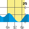Threemile Slough tide chart for Thursday, May 25, 2023