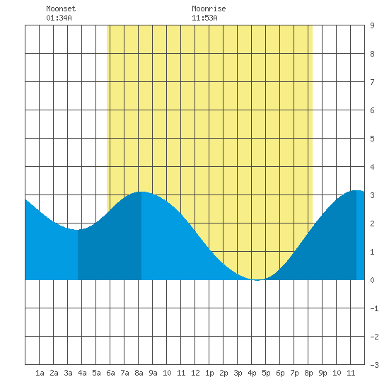 Threemile Slough tide chart for Friday, May 26, 2023