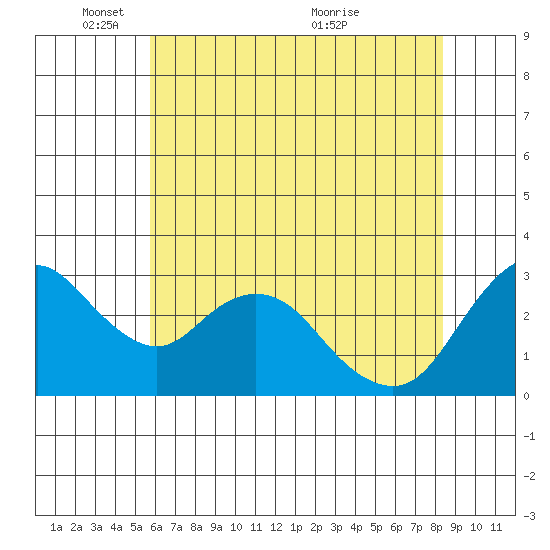 Threemile Slough tide chart for Sunday, May 28, 2023