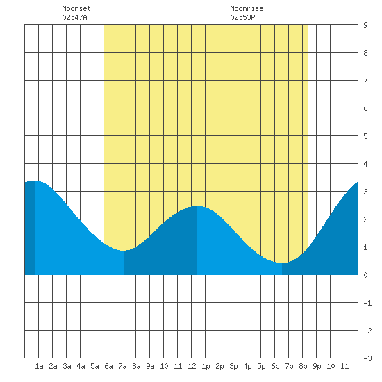 Threemile Slough tide chart for Monday, May 29, 2023