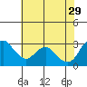 Threemile Slough tide chart for Monday, May 29, 2023