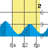Threemile Slough tide chart for Tuesday, May 2, 2023