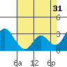 Threemile Slough tide chart for Wednesday, May 31, 2023