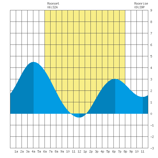Threemile Slough tide chart for Saturday, May 6, 2023