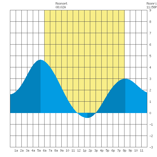 Threemile Slough tide chart for Monday, May 8, 2023