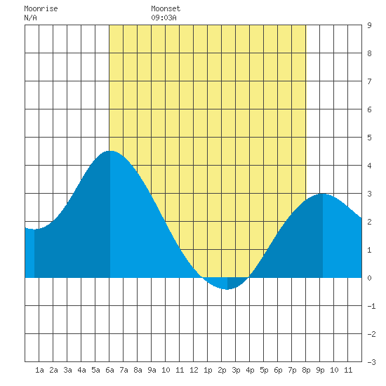 Threemile Slough tide chart for Tuesday, May 9, 2023