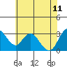 Threemile Slough tide chart for Sunday, June 11, 2023