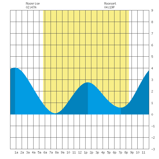 Threemile Slough tide chart for Tuesday, June 13, 2023