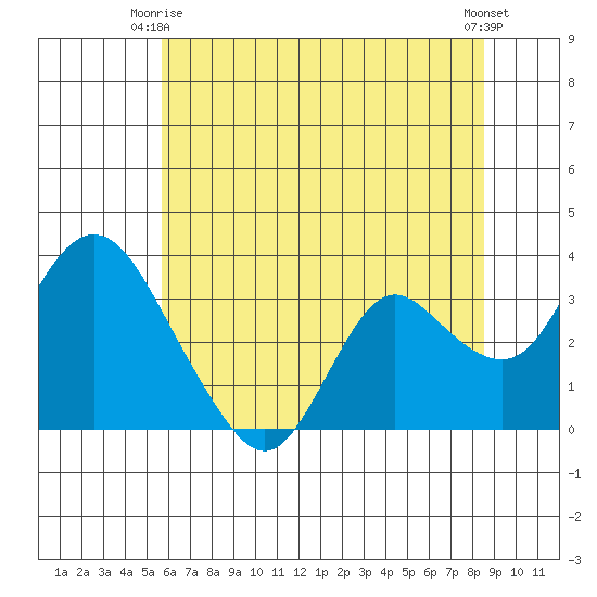 Threemile Slough tide chart for Friday, June 16, 2023