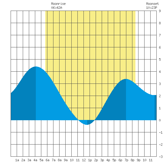 Threemile Slough tide chart for Monday, June 19, 2023
