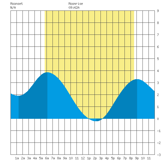 Threemile Slough tide chart for Thursday, June 22, 2023