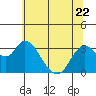 Threemile Slough tide chart for Thursday, June 22, 2023