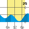 Threemile Slough tide chart for Sunday, June 25, 2023