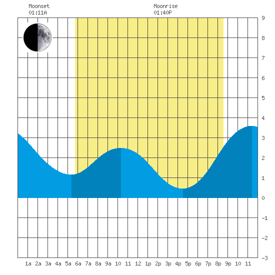 Threemile Slough tide chart for Monday, June 26, 2023