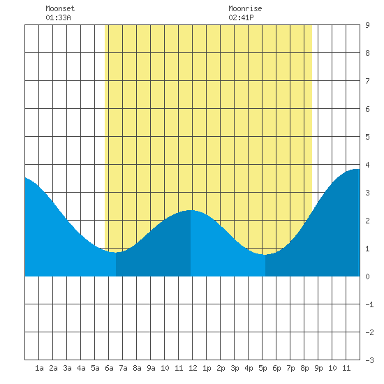 Threemile Slough tide chart for Tuesday, June 27, 2023