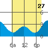 Threemile Slough tide chart for Tuesday, June 27, 2023