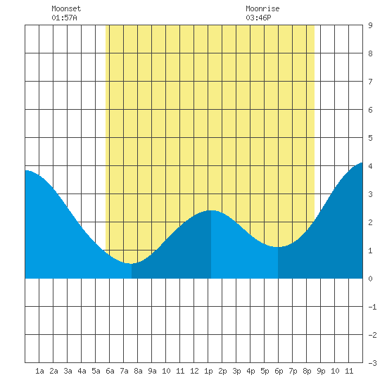 Threemile Slough tide chart for Wednesday, June 28, 2023