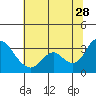 Threemile Slough tide chart for Wednesday, June 28, 2023