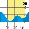 Threemile Slough tide chart for Thursday, June 29, 2023
