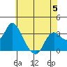 Threemile Slough tide chart for Monday, June 5, 2023