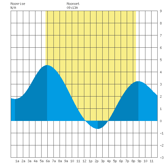 Threemile Slough tide chart for Wednesday, June 7, 2023