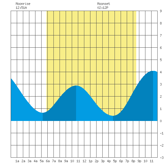 Threemile Slough tide chart for Monday, July 10, 2023