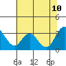 Threemile Slough tide chart for Monday, July 10, 2023