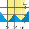 Threemile Slough tide chart for Tuesday, July 11, 2023