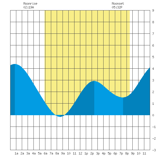 Threemile Slough tide chart for Thursday, July 13, 2023