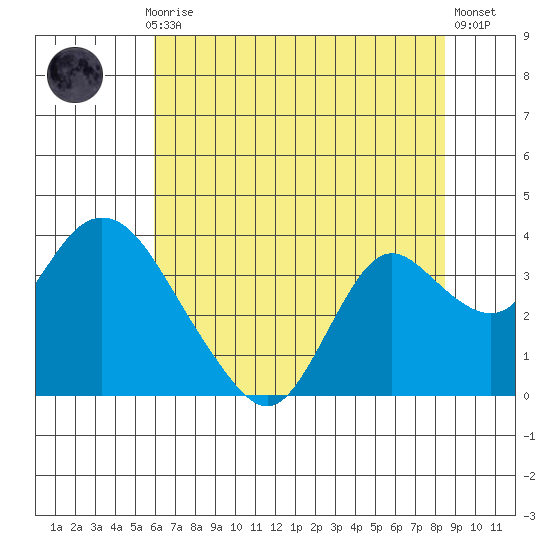 Threemile Slough tide chart for Monday, July 17, 2023