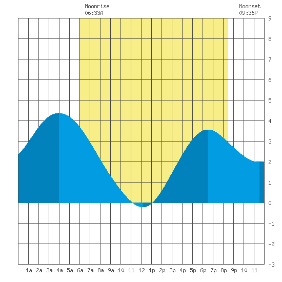 Threemile Slough tide chart for Tuesday, July 18, 2023