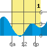 Threemile Slough tide chart for Saturday, July 1, 2023
