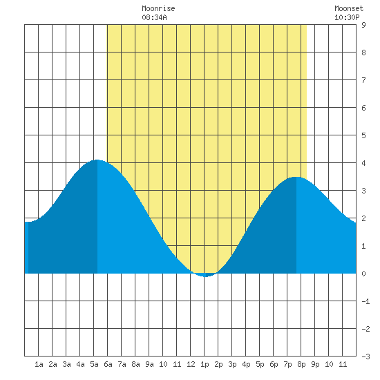 Threemile Slough tide chart for Thursday, July 20, 2023