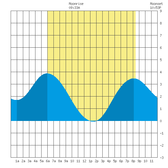 Threemile Slough tide chart for Friday, July 21, 2023