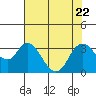 Threemile Slough tide chart for Saturday, July 22, 2023