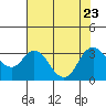 Threemile Slough tide chart for Sunday, July 23, 2023
