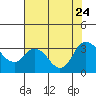 Threemile Slough tide chart for Monday, July 24, 2023