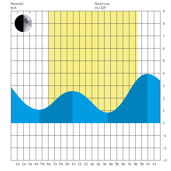Threemile Slough tide chart for Tuesday, July 25, 2023