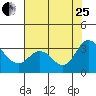 Threemile Slough tide chart for Tuesday, July 25, 2023
