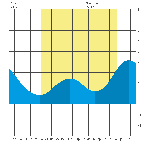 Threemile Slough tide chart for Wednesday, July 26, 2023