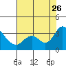 Threemile Slough tide chart for Wednesday, July 26, 2023
