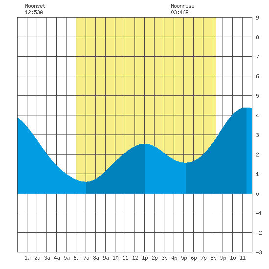 Threemile Slough tide chart for Thursday, July 27, 2023
