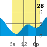 Threemile Slough tide chart for Friday, July 28, 2023