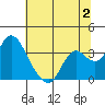 Threemile Slough tide chart for Sunday, July 2, 2023