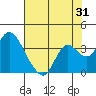 Threemile Slough tide chart for Monday, July 31, 2023