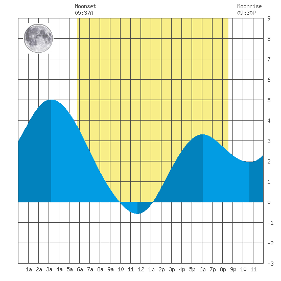 Threemile Slough tide chart for Monday, July 3, 2023
