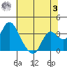 Threemile Slough tide chart for Monday, July 3, 2023