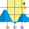 Threemile Slough tide chart for Tuesday, July 4, 2023